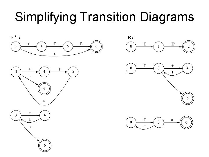 Simplifying Transition Diagrams E’: E: 