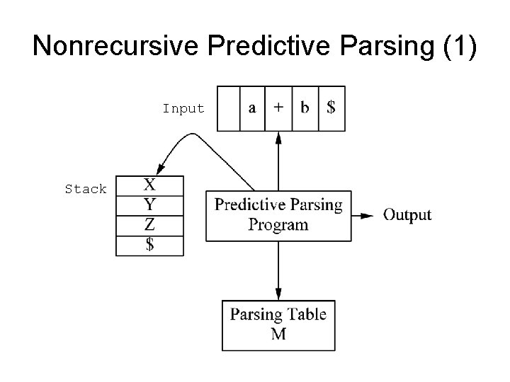 Nonrecursive Predictive Parsing (1) Input Stack 