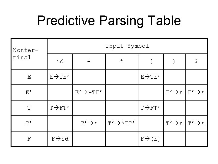 Predictive Parsing Table Nonterminal E Input Symbol id ( $ E’ ε T FT’