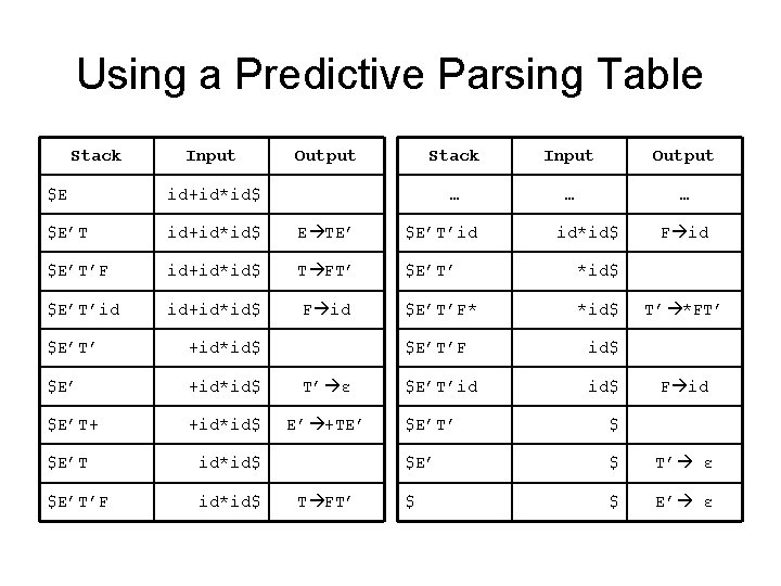 Using a Predictive Parsing Table Stack Input Output … … … $E id+id*id$ $E’T