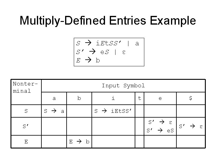 Multiply-Defined Entries Example S i. Et. SS’ | a S’ e. S | ε