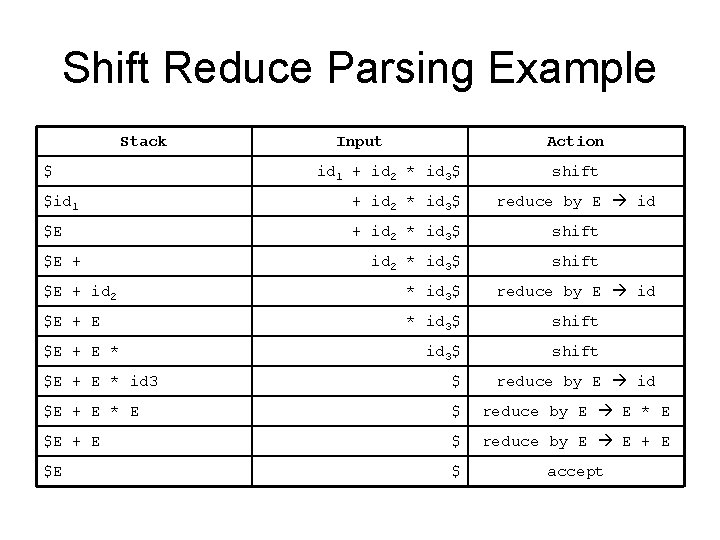 Shift Reduce Parsing Example Stack $ Input Action id 1 + id 2 *