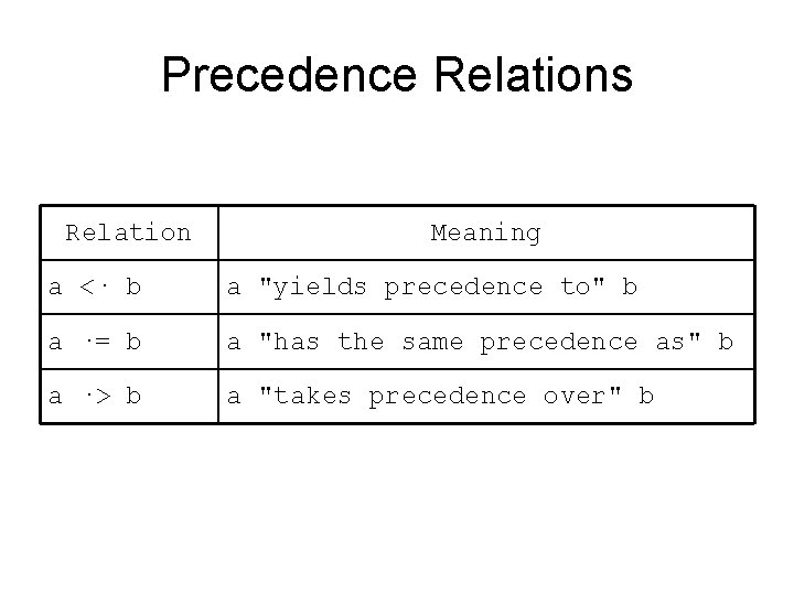 Precedence Relations Relation Meaning a <· b a "yields precedence to" b a ·= Precedence Relations Relation Meaning a <· b a "yields precedence to" b a ·=