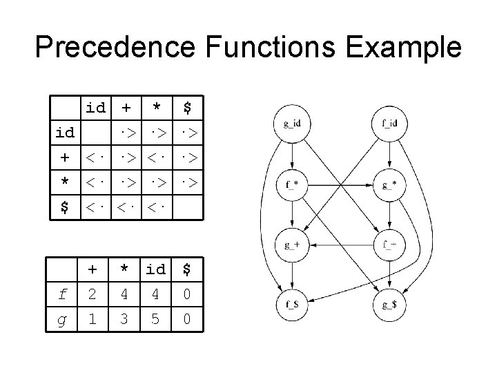 Precedence Functions Example id + id ·> + <· ·> * ·> <· ·>