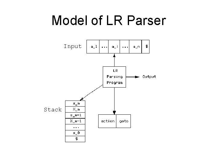 Model of LR Parser Input Stack 