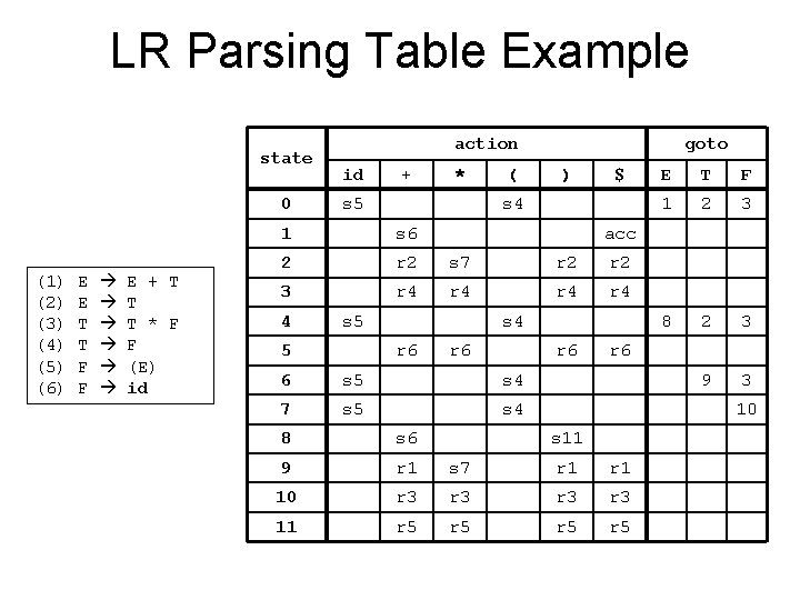 LR Parsing Table Example state 0 (1) (2) (3) (4) (5) (6) E E