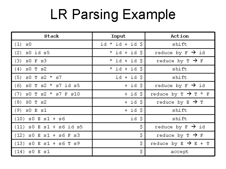 LR Parsing Example Stack (1) s 0 Input Action id * id + id