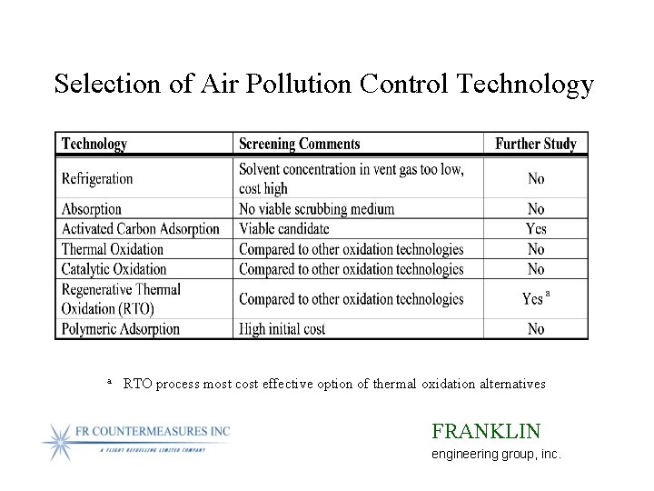 Selection of Air Pollution Control Technology a RTO process most cost effective option of