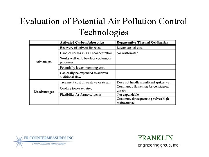 Evaluation of Potential Air Pollution Control Technologies FRANKLIN engineering group, inc. 