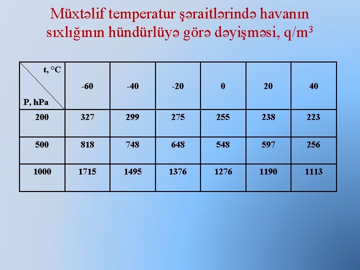Müxtəlif temperatur şəraitlərində havanın sıxlığının hündürlüyə görə dəyişməsi, q/m 3 t, °C -60 -40