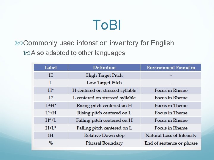 To. BI Commonly used intonation inventory for English Also adapted to other languages 