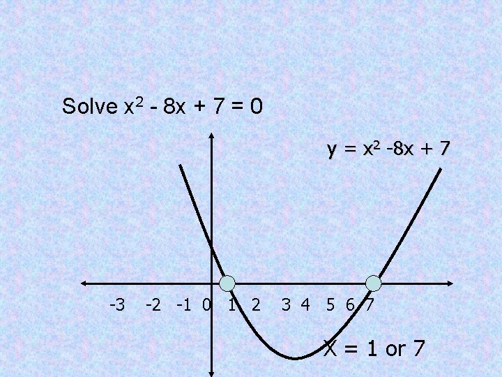 Solve x 2 - 8 x + 7 = 0 y = x 2