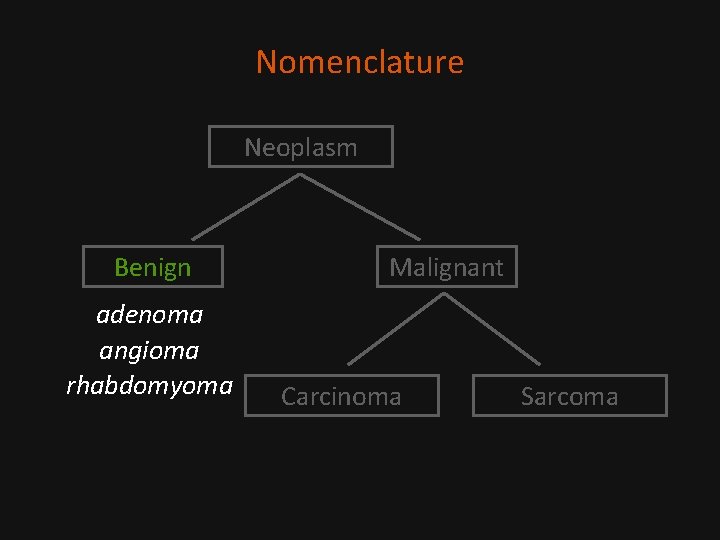 Nomenclature Neoplasm Benign adenoma angioma rhabdomyoma Malignant Carcinoma Sarcoma 