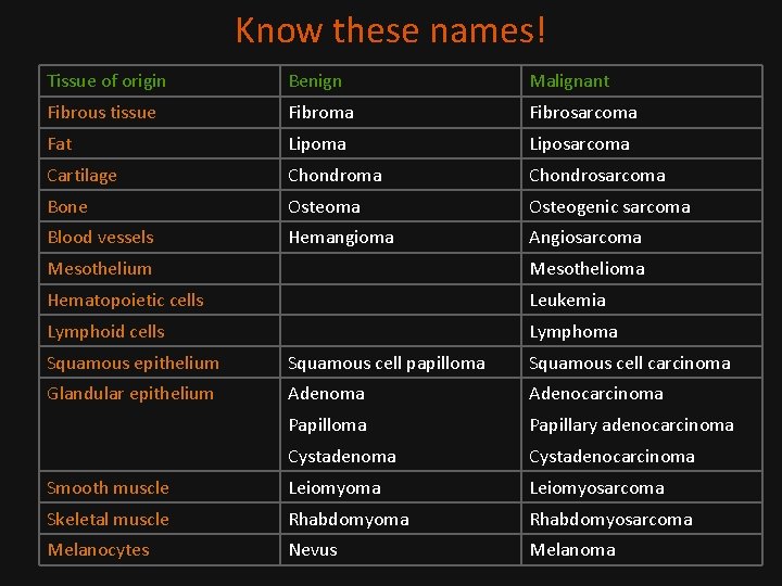 Know these names! Tissue of origin Benign Malignant Fibrous tissue Fibroma Fibrosarcoma Fat Lipoma