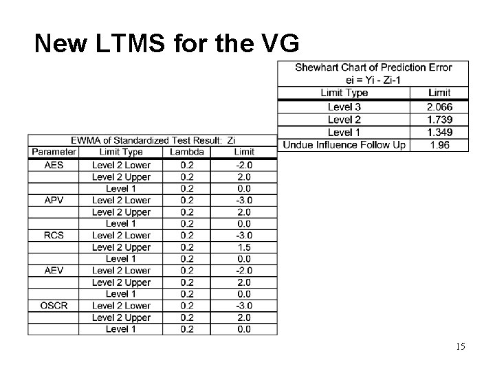New LTMS for the VG 15 