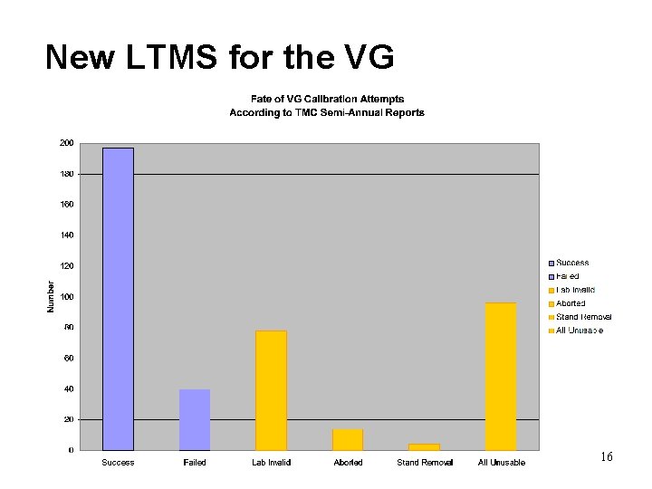 New LTMS for the VG 16 