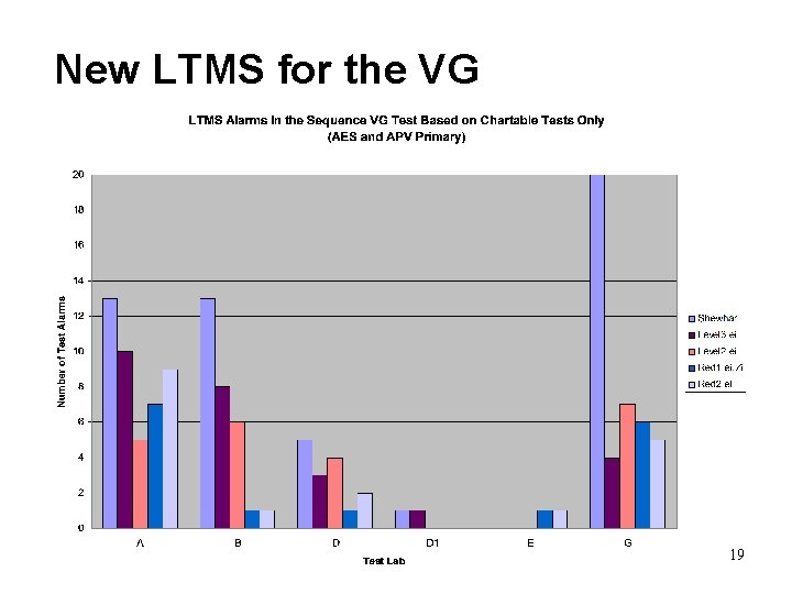 New LTMS for the VG 19 