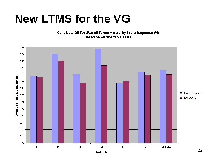 New LTMS for the VG 22 