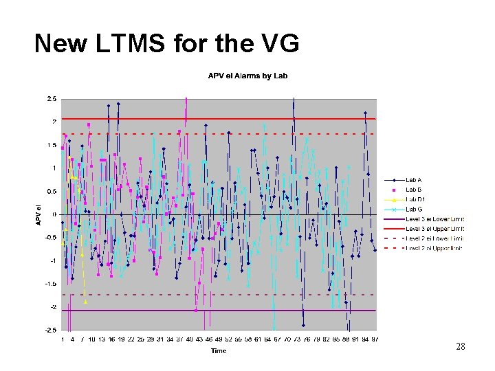 New LTMS for the VG 28 
