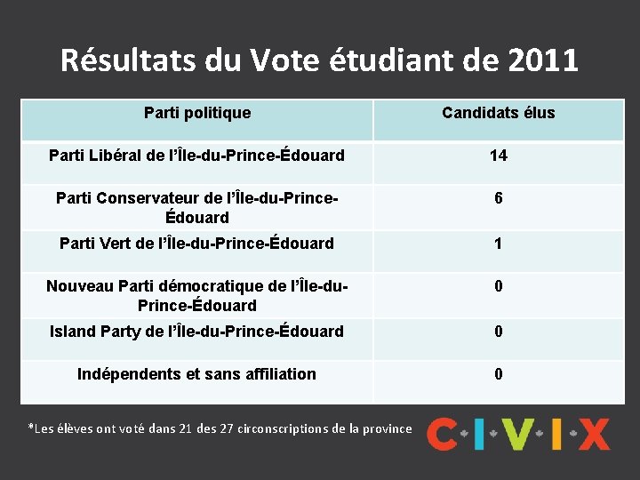 Résultats du Vote étudiant de 2011 Parti politique Candidats élus Parti Libéral de l’Île-du-Prince-Édouard