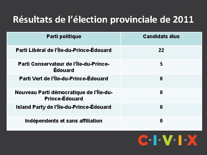 Résultats de l’élection provinciale de 2011 Parti politique Candidats élus Parti Libéral de l’Île-du-Prince-Édouard