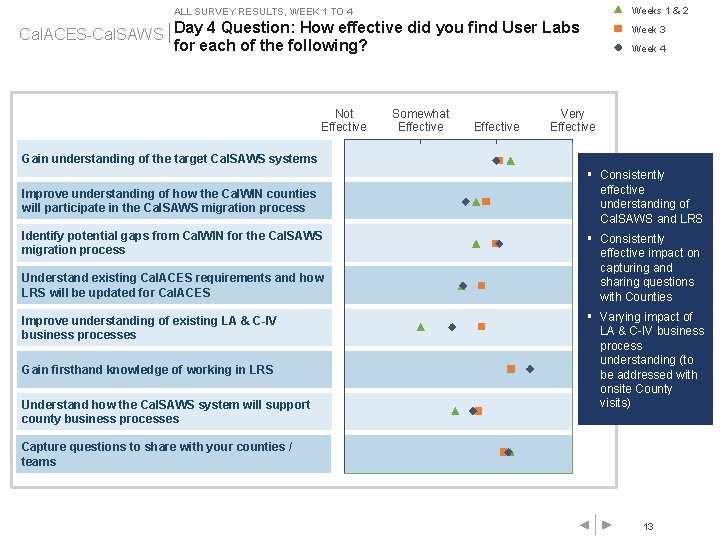 Weeks 1 & 2 ALL SURVEY RESULTS, WEEK 1 TO 4 Cal. ACES-Cal. SAWS