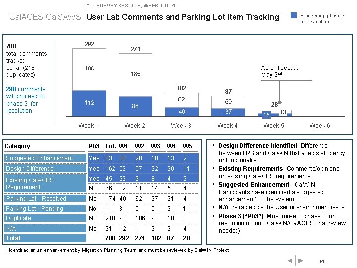 ALL SURVEY RESULTS, WEEK 1 TO 4 Cal. ACES-Cal. SAWS User Lab Comments and