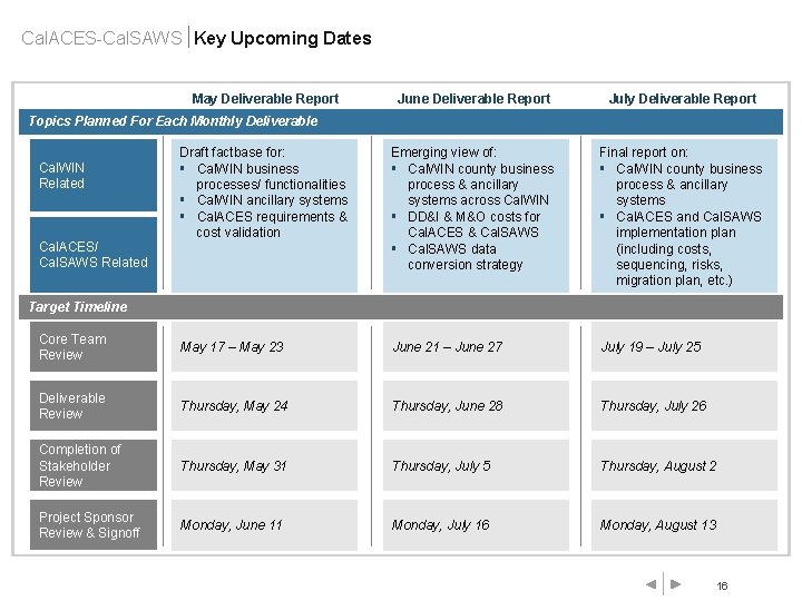 Cal. ACES-Cal. SAWS Key Upcoming Dates May Deliverable Report June Deliverable Report July Deliverable