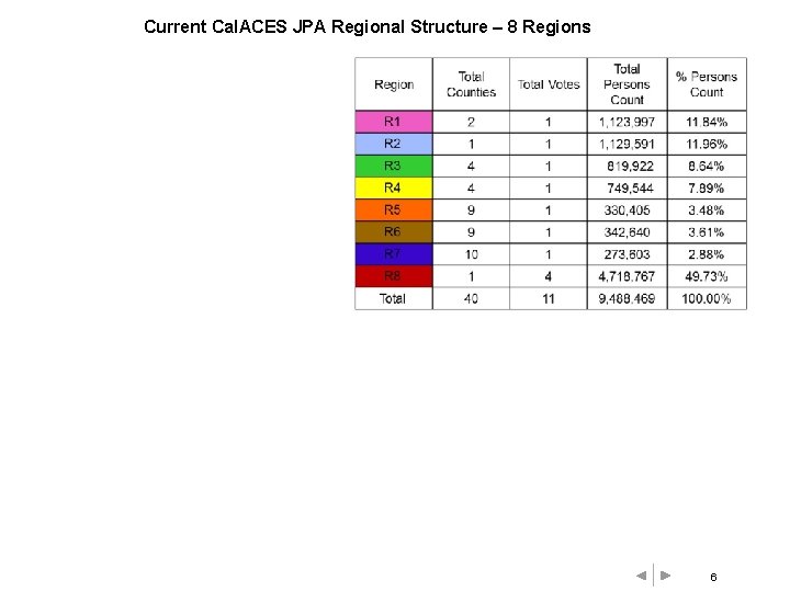Current Cal. ACES JPA Regional Structure – 8 Regions 6 