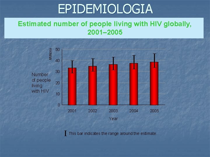EPIDEMIOLOGIA Millions Estimated number of people living with HIV globally, 2001– 2005 50 40