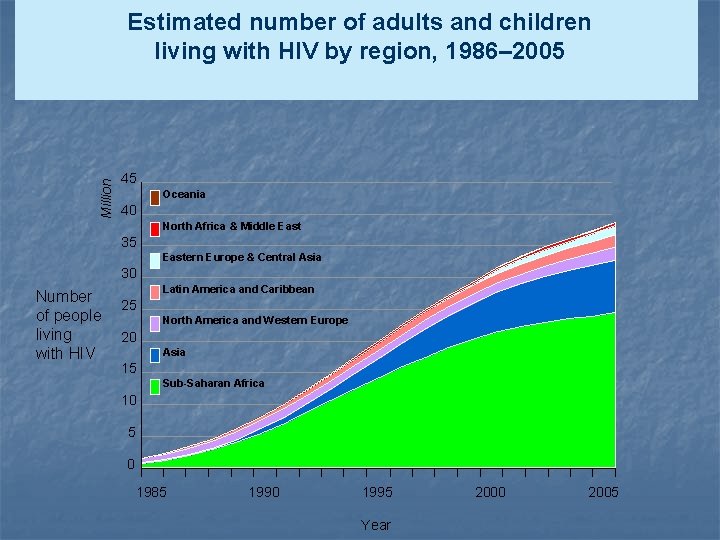 Million Estimated number of adults and children living with HIV by region, 1986– 2005