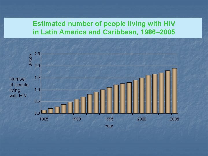 Million Estimated number of people living with HIV in Latin America and Caribbean, 1986–