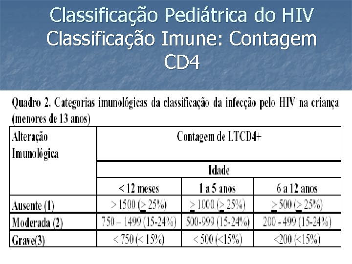 Classificação Pediátrica do HIV Classificação Imune: Contagem CD 4 