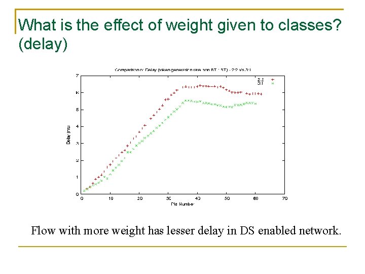 What is the effect of weight given to classes? (delay) Flow with more weight