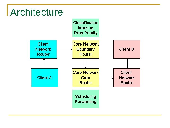 Architecture Classification Marking Drop Priority Client Network Router Core Network Boundary Router Client B