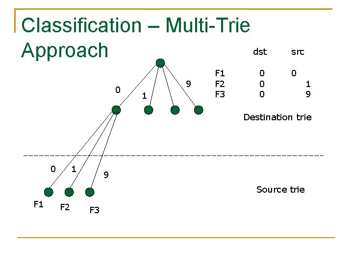 Classification – Multi-Trie dst Approach 0 9 1 F 2 F 3 0 0