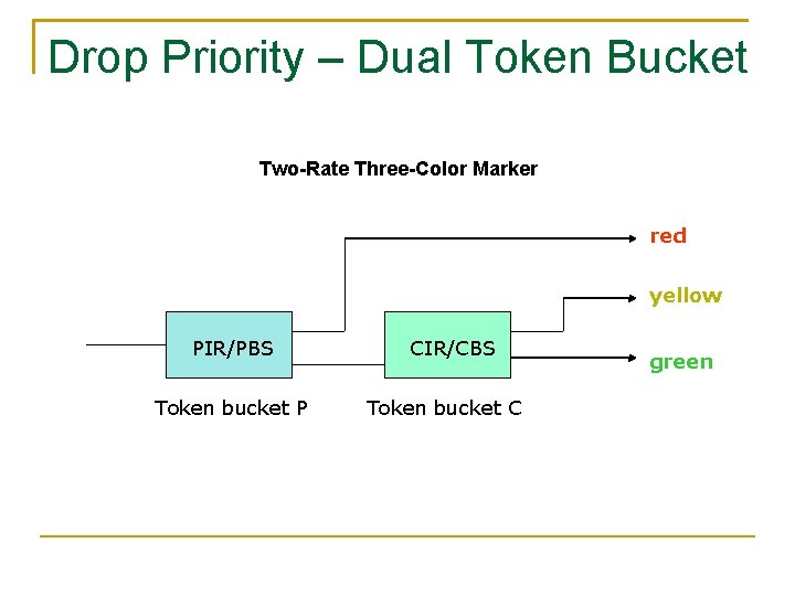 Drop Priority – Dual Token Bucket Two-Rate Three-Color Marker red yellow PIR/PBS Token bucket