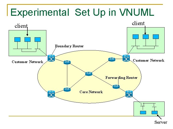 Experimental Set Up in VNUML client Boundary Router Customer Network Forwarding Router Core Network