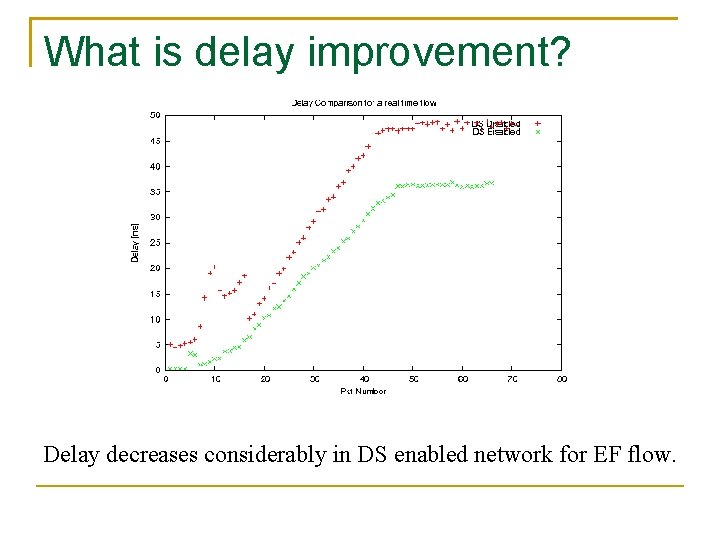 What is delay improvement? Delay decreases considerably in DS enabled network for EF flow.