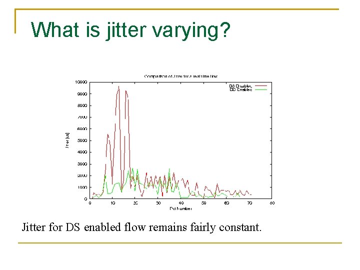 What is jitter varying? Jitter for DS enabled flow remains fairly constant. 