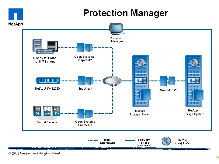 Protection Manager Windows®, Linux®, UNIX® Servers Net. App® FAS 2020 Open Systems Snap. Vault®