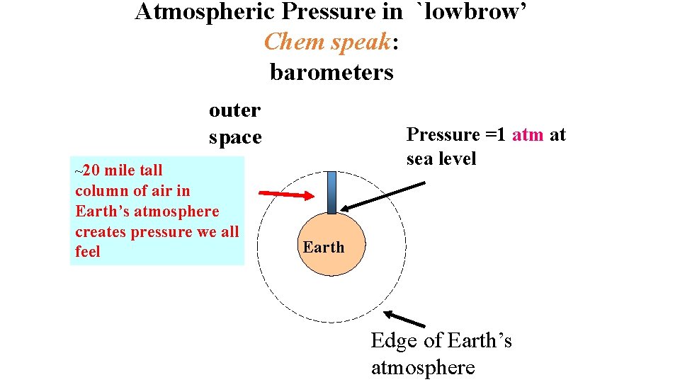 Atmospheric Pressure in `lowbrow’ Chem speak: barometers outer space tall column of air in