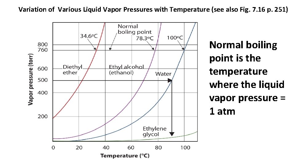 Variation of Various Liquid Vapor Pressures with Temperature (see also Fig. 7. 16 p.
