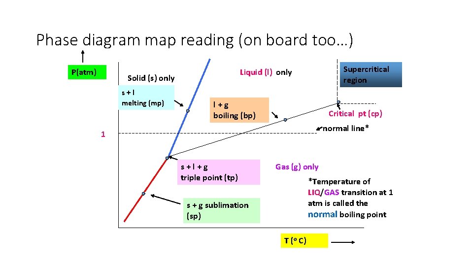 Phase diagram map reading (on board too…) P(atm) Solid (s) only s+l melting (mp)
