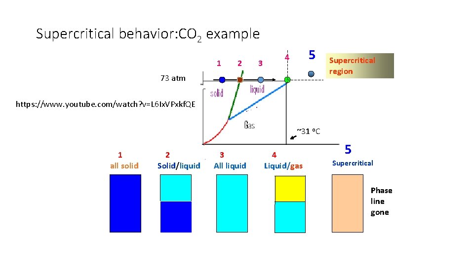 Supercritical behavior: CO 2 example 1 2 3 5 4 73 atm Supercritical region