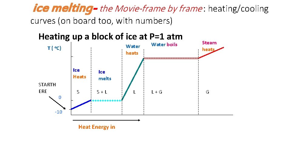 ice melting- the Movie-frame by frame : heating/cooling curves (on board too, with numbers)
