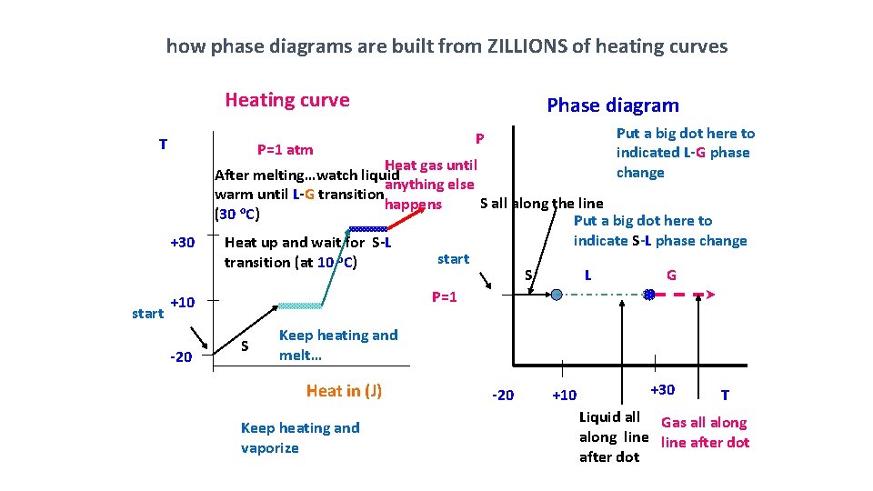 how phase diagrams are built from ZILLIONS of heating curves Heating curve T Phase