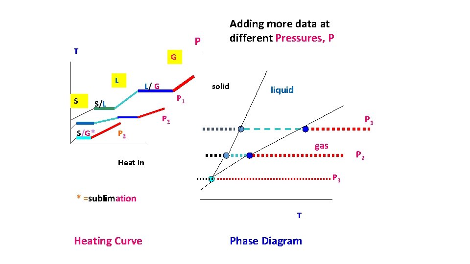 P T G L S Adding more data at different Pressures, P L/ G