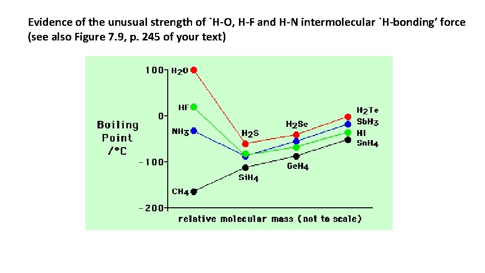 Evidence of the unusual strength of `H-O, H-F and H-N intermolecular `H-bonding’ force (see