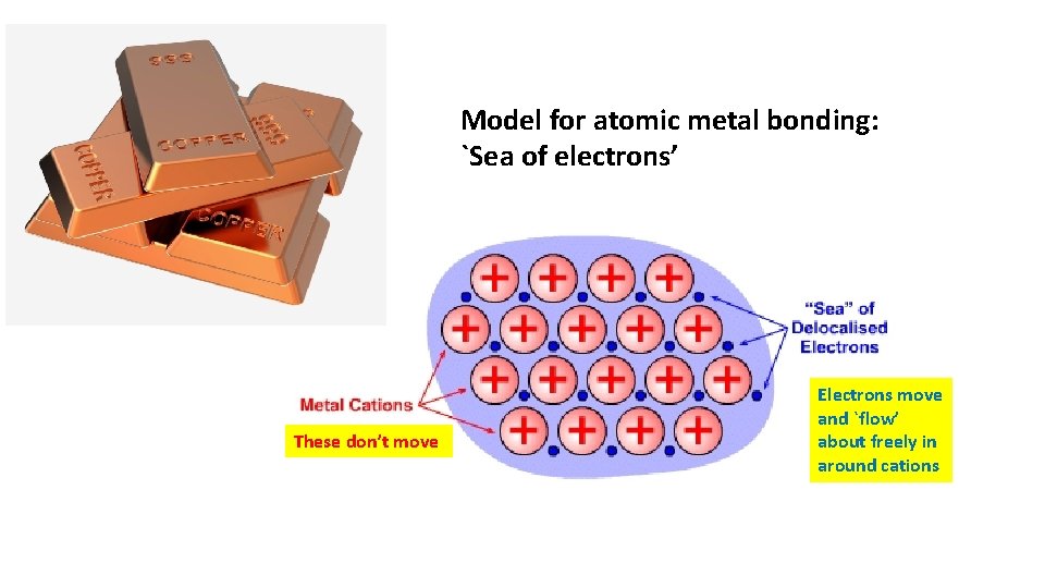 Model for atomic metal bonding: `Sea of electrons’ These don’t move Electrons move and